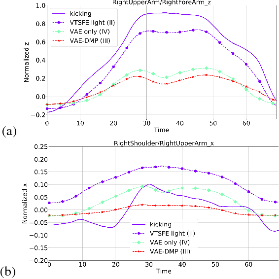 Figure 3 for A Variational Time Series Feature Extractor for Action Prediction