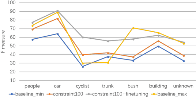 Figure 3 for Semantic Segmentation of 3D LiDAR Data in Dynamic Scene Using Semi-supervised Learning