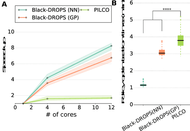 Figure 3 for Black-Box Data-efficient Policy Search for Robotics