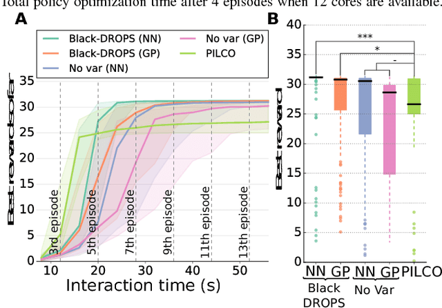 Figure 4 for Black-Box Data-efficient Policy Search for Robotics