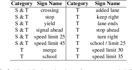 Figure 2 for Defenses Against Multi-Sticker Physical Domain Attacks on Classifiers