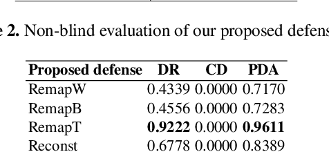 Figure 3 for Defenses Against Multi-Sticker Physical Domain Attacks on Classifiers