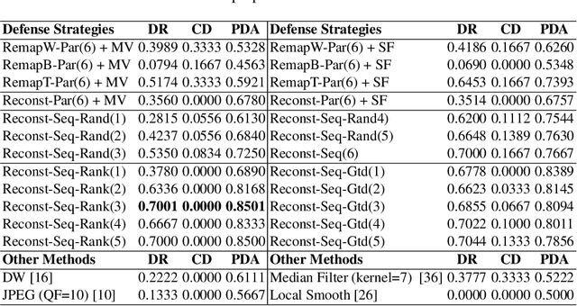 Figure 4 for Defenses Against Multi-Sticker Physical Domain Attacks on Classifiers