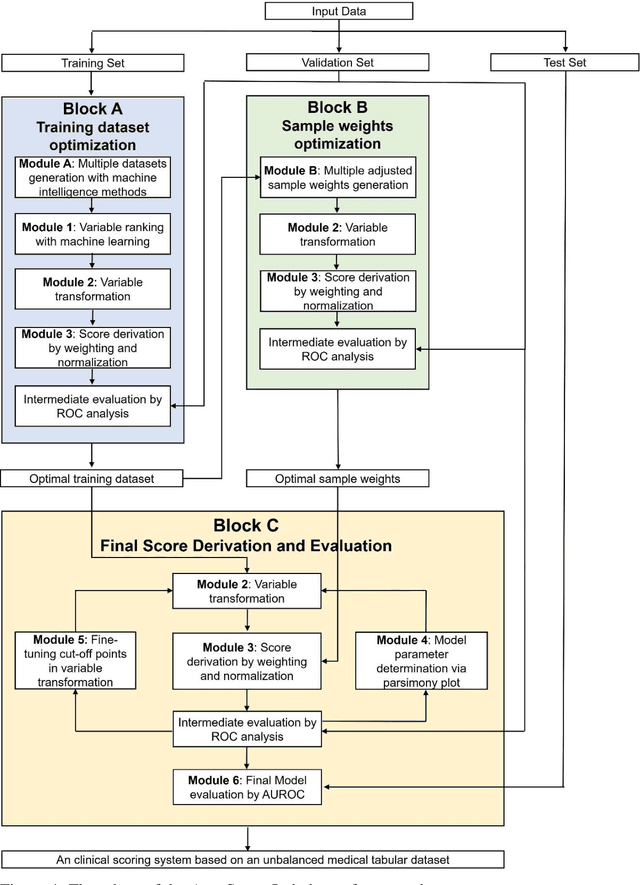 Figure 1 for AutoScore-Imbalance: An interpretable machine learning tool for development of clinical scores with rare events data