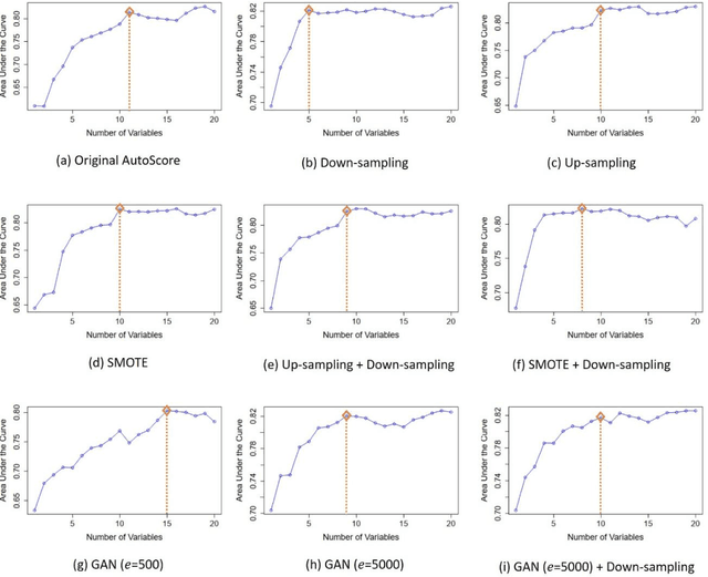 Figure 3 for AutoScore-Imbalance: An interpretable machine learning tool for development of clinical scores with rare events data