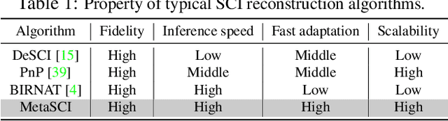 Figure 2 for MetaSCI: Scalable and Adaptive Reconstruction for Video Compressive Sensing