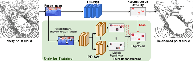 Figure 3 for SLiDE: Self-supervised LiDAR De-snowing through Reconstruction Difficulty