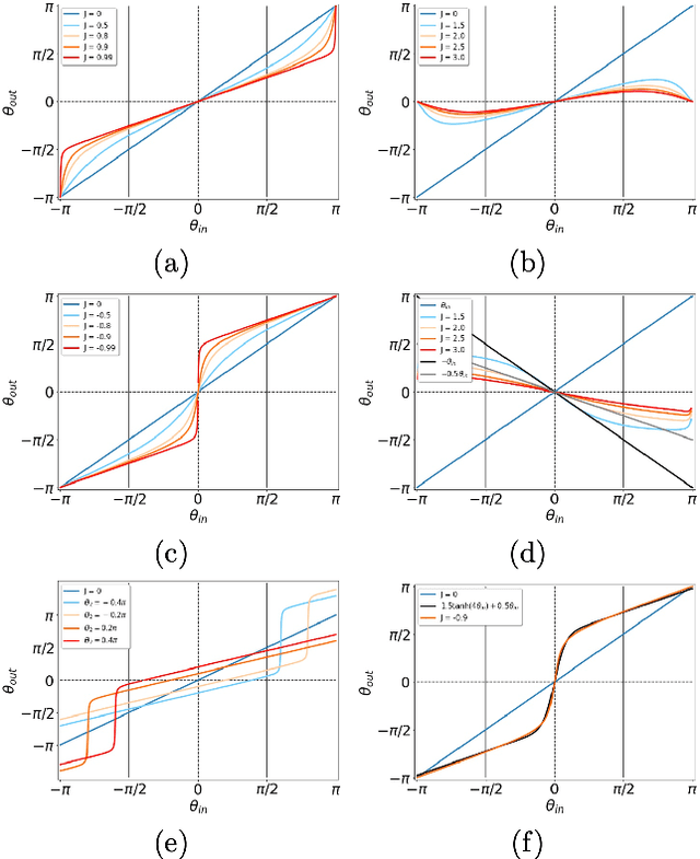 Figure 2 for XY Neural Networks