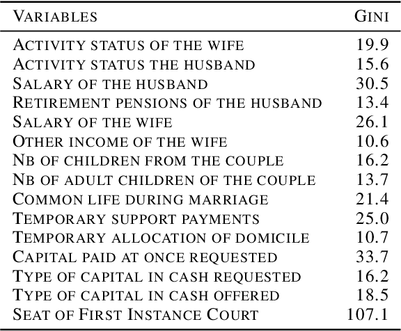 Figure 1 for Predicting Court Decisions for Alimony: Avoiding Extra-legal Factors in Decision made by Judges and Not Understandable AI Models