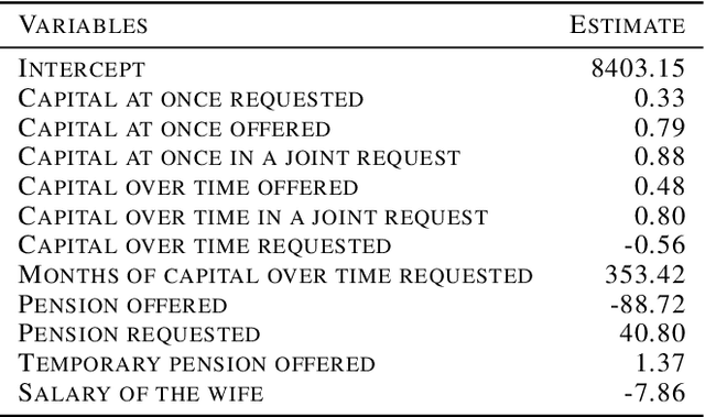 Figure 3 for Predicting Court Decisions for Alimony: Avoiding Extra-legal Factors in Decision made by Judges and Not Understandable AI Models