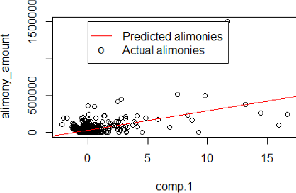 Figure 2 for Predicting Court Decisions for Alimony: Avoiding Extra-legal Factors in Decision made by Judges and Not Understandable AI Models