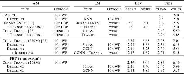 Figure 1 for Population Based Training for Data Augmentation and Regularization in Speech Recognition