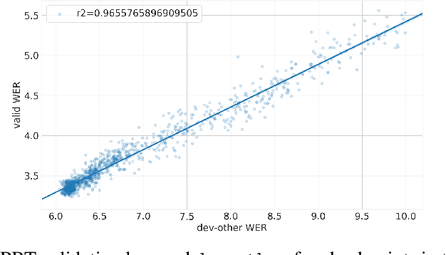 Figure 4 for Population Based Training for Data Augmentation and Regularization in Speech Recognition