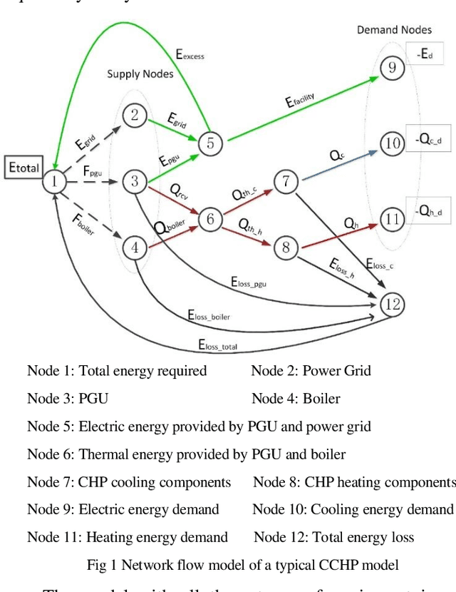 Figure 1 for A BCS-GDE Algorithm for Multi-objective Optimization of Combined Cooling, Heating and Power Model
