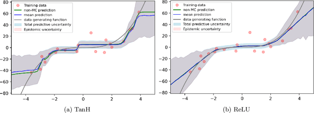 Figure 1 for Qualitative Analysis of Monte Carlo Dropout