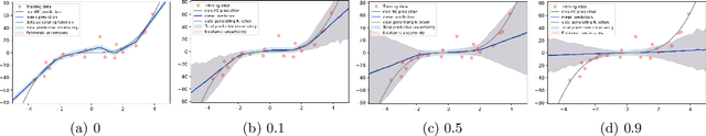 Figure 3 for Qualitative Analysis of Monte Carlo Dropout