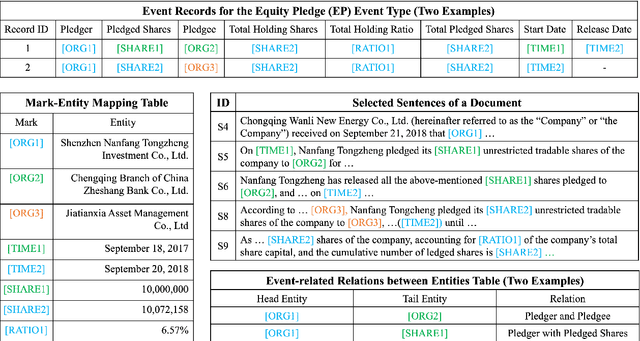 Figure 1 for RAAT: Relation-Augmented Attention Transformer for Relation Modeling in Document-Level Event Extraction