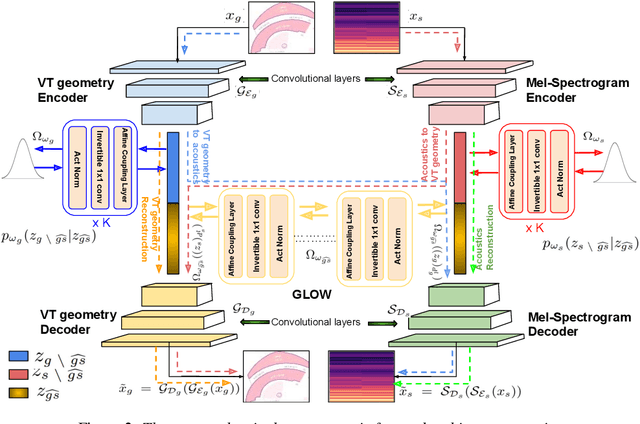 Figure 2 for Learning Joint Articulatory-Acoustic Representations with Normalizing Flows