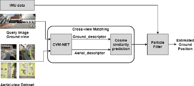 Figure 1 for Evaluation of Cross-View Matching to Improve Ground Vehicle Localization with Aerial Perception