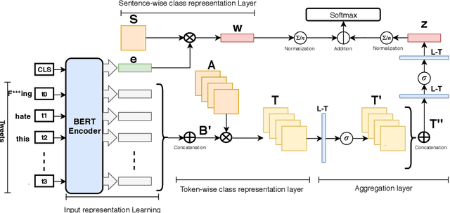 Figure 1 for CRAB: Class Representation Attentive BERT for Hate Speech Identification in Social Media