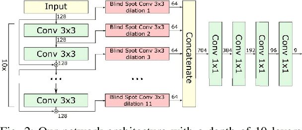 Figure 2 for Efficient Blind-Spot Neural Network Architecture for Image Denoising