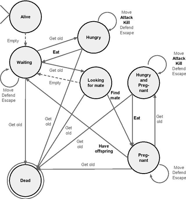 Figure 3 for Emerging archetypes in massive artificial societies for literary purposes using genetic algorithms