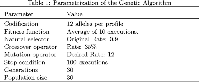 Figure 2 for Emerging archetypes in massive artificial societies for literary purposes using genetic algorithms