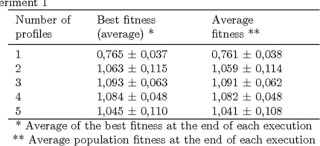 Figure 4 for Emerging archetypes in massive artificial societies for literary purposes using genetic algorithms