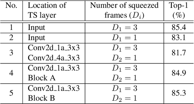 Figure 2 for Learning spatio-temporal representations with temporal squeeze pooling