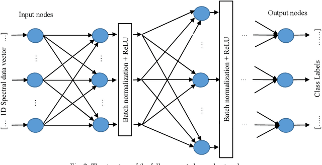Figure 2 for Classification of Hyperspectral Images by Using Spectral Data and Fully Connected Neural Network