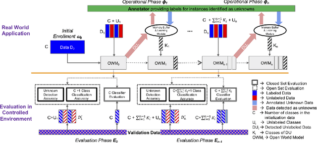 Figure 3 for Self-Supervised Features Improve Open-World Learning