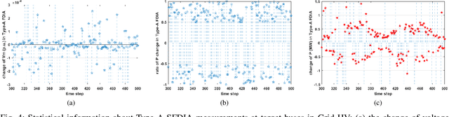 Figure 4 for PowerFDNet: Deep Learning-Based Stealthy False Data Injection Attack Detection for AC-model Transmission Systems