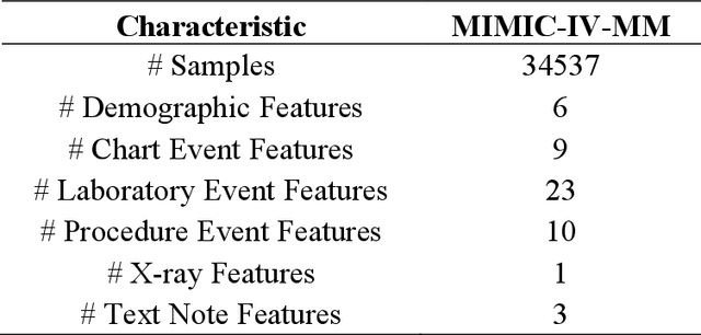 Figure 1 for Integrated multimodal artificial intelligence framework for healthcare applications