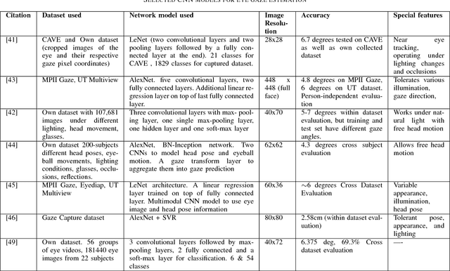 Figure 3 for Efficient CNN Implementation for Eye-Gaze Estimation on Low-Power/Low-Quality Consumer Imaging Systems