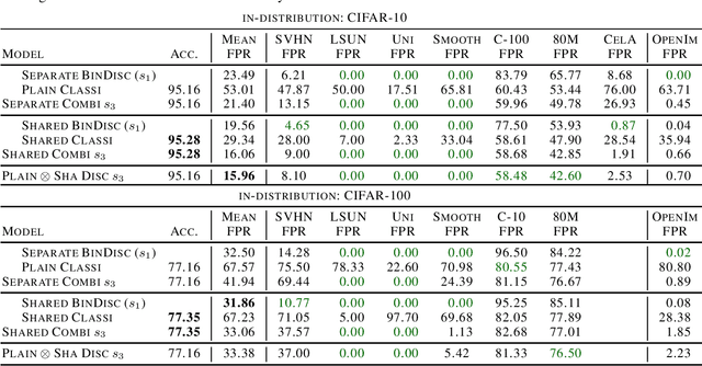 Figure 3 for Breaking Down Out-of-Distribution Detection: Many Methods Based on OOD Training Data Estimate a Combination of the Same Core Quantities