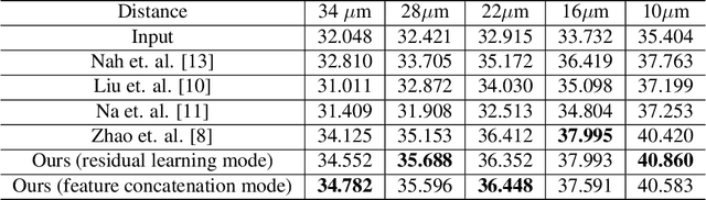 Figure 4 for Defocus Deblur Microscopy via feature interactive coarse-to-fine network