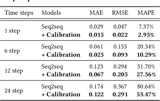 Figure 3 for Residual Correction in Real-Time Traffic Forecasting