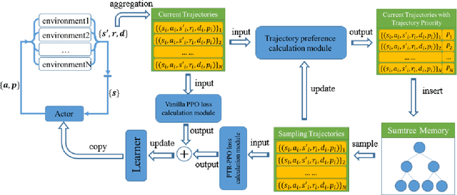 Figure 1 for PTR-PPO: Proximal Policy Optimization with Prioritized Trajectory Replay