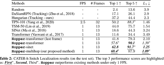 Figure 4 for Hopper: Multi-hop Transformer for Spatiotemporal Reasoning