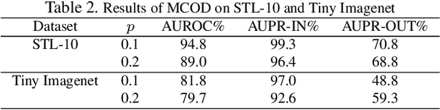 Figure 4 for Unsupervised Outlier Detection using Memory and Contrastive Learning