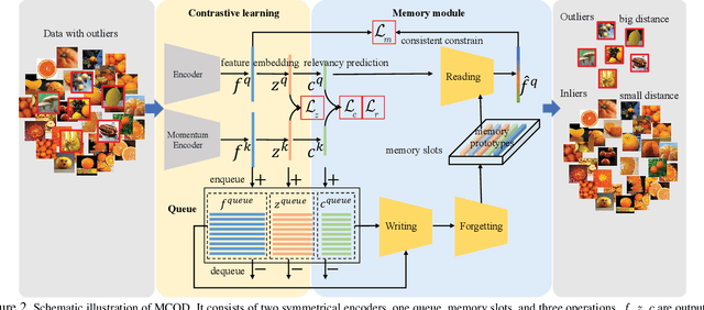 Figure 3 for Unsupervised Outlier Detection using Memory and Contrastive Learning