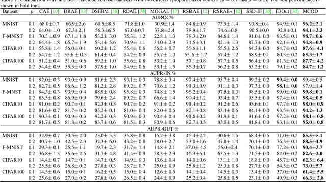 Figure 2 for Unsupervised Outlier Detection using Memory and Contrastive Learning