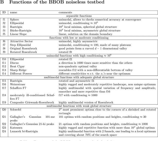 Figure 4 for TREGO: a Trust-Region Framework for Efficient Global Optimization