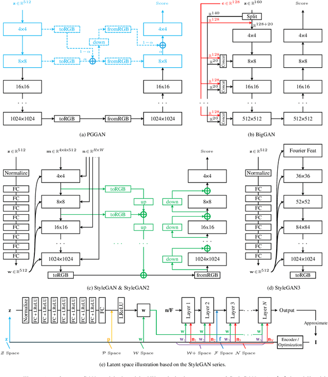 Figure 3 for A Survey on Leveraging Pre-trained Generative Adversarial Networks for Image Editing and Restoration