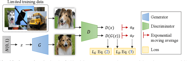Figure 2 for Regularizing Generative Adversarial Networks under Limited Data
