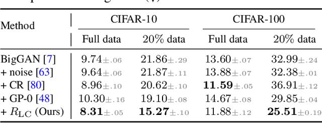 Figure 3 for Regularizing Generative Adversarial Networks under Limited Data