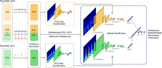 Figure 1 for A Novel Transfer Learning-Based Approach for Screening Pre-existing Heart Diseases Using Synchronized ECG Signals and Heart Sounds