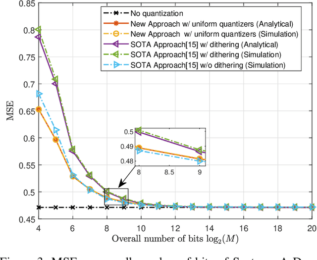 Figure 3 for Design and Analysis of Hardware-limited Non-uniform Task-based Quantizers