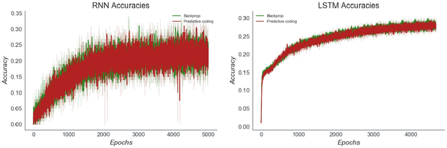 Figure 4 for Predictive Coding Approximates Backprop along Arbitrary Computation Graphs