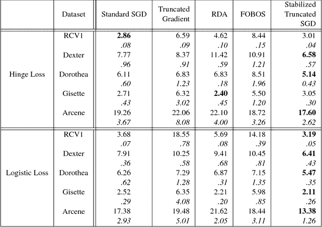 Figure 4 for Stabilized Sparse Online Learning for Sparse Data